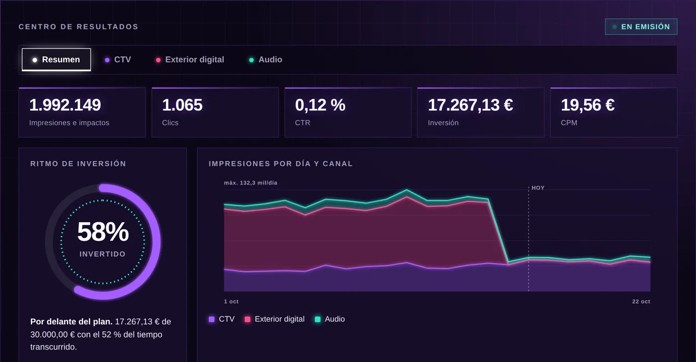 Centro de resultados de AdCost Sync con impresiones por canal y ritmo de inversión